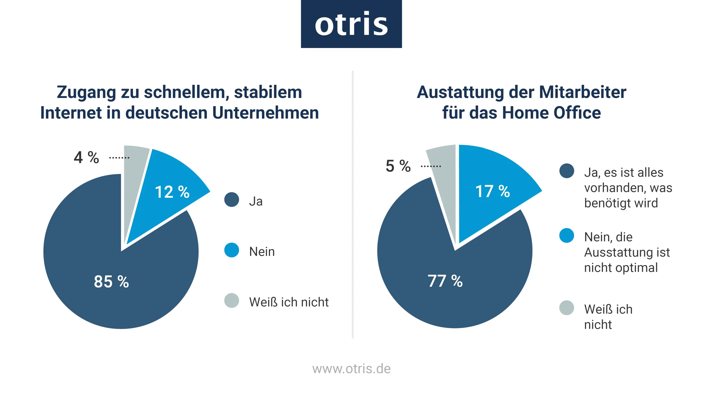 Zugang zu schnellem Internet und Home-Office-Ausstattung in Unternehmen