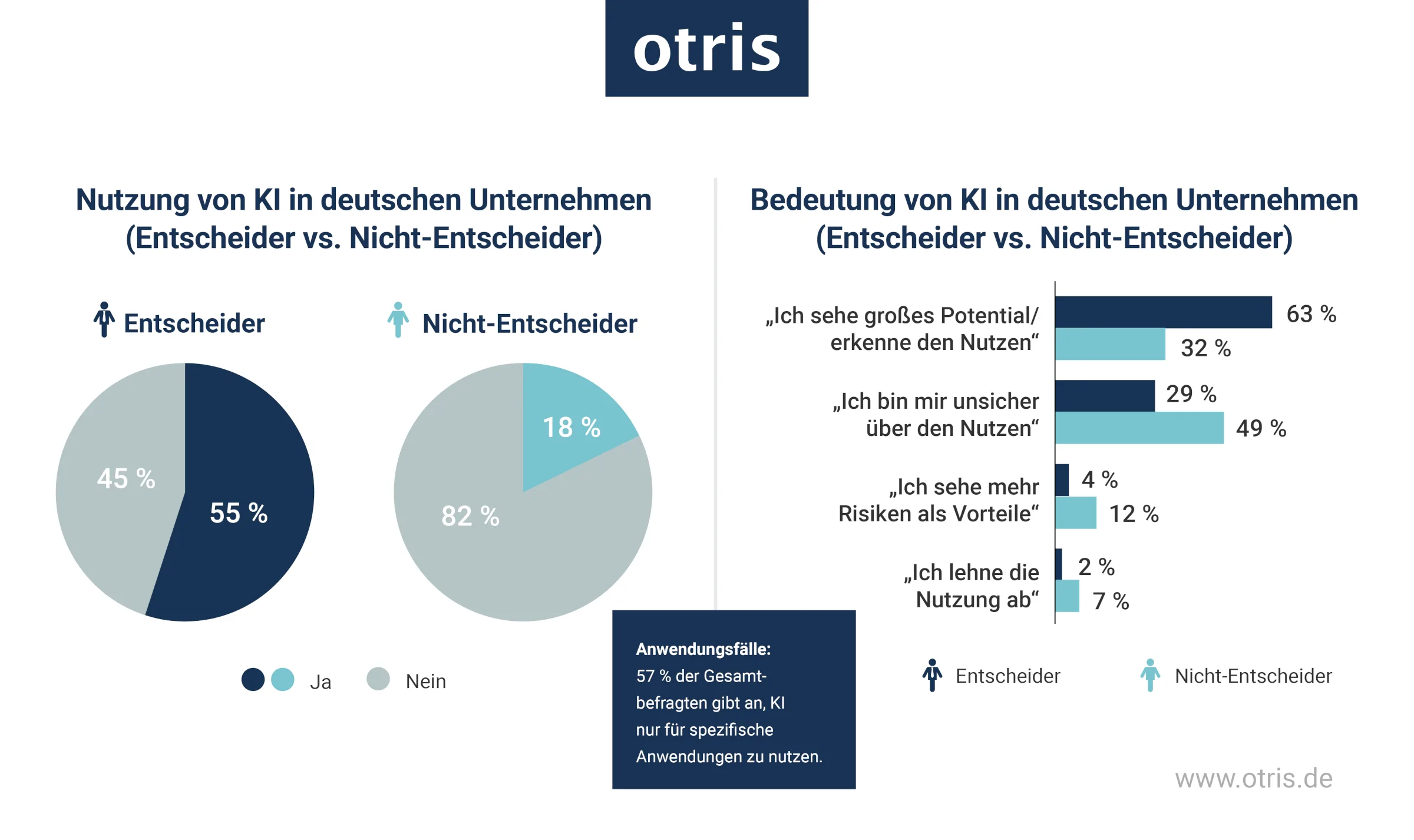 Nutzung und Bedeutung von KI in deutschen Unternehmen