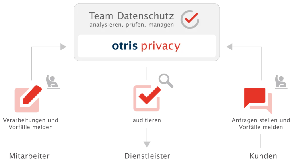 Datenschutzmanagement Software otris privacy - Produktgrafik