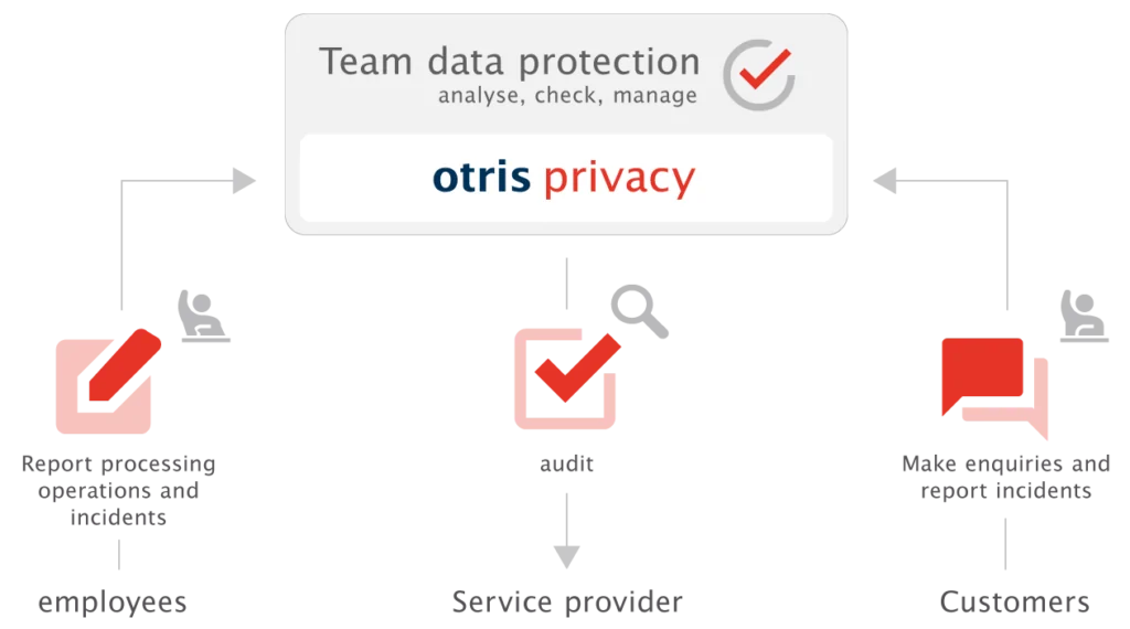 grafik_Konzerndatenschutz_EN Product graphic: data protection management software otris privacy