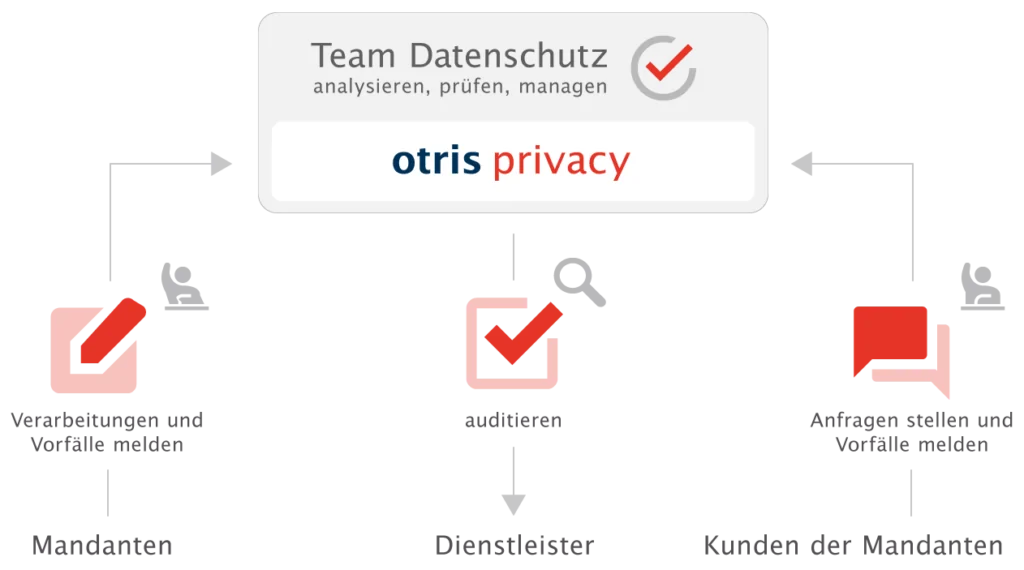 Externer Datenschutz mit otris privacy - Produktgrafik