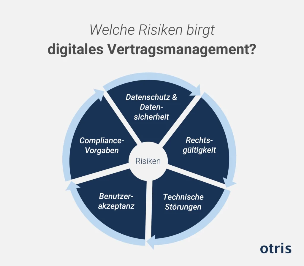 Risiken des digitalen Vertragsmanagements