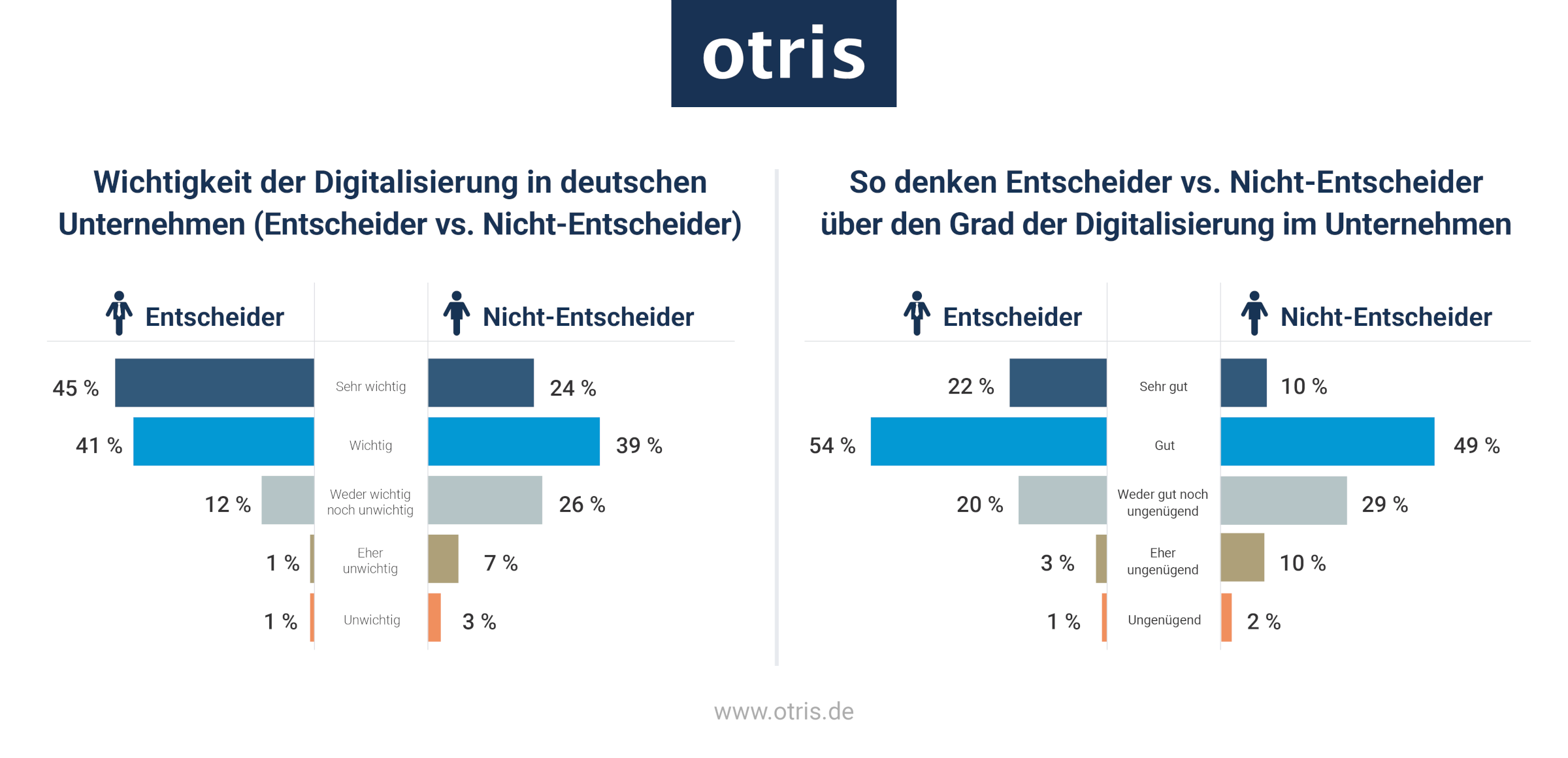 Wahrnehmung der Digitalisierung in Unternehmen